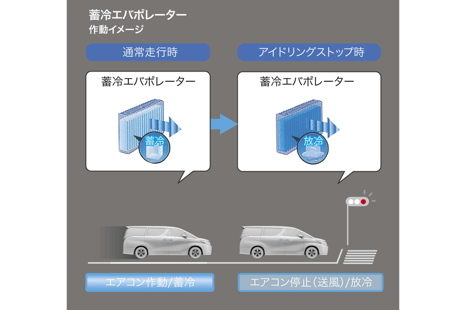 蓄冷エバポレーター作動イメージ